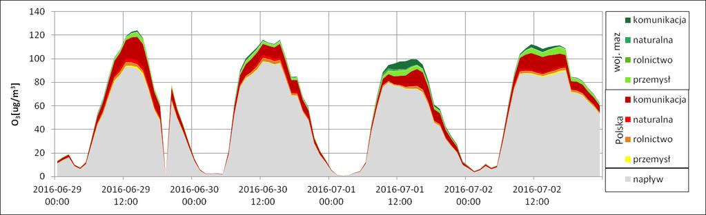 Rysunek 7 Udział poszczególnych typów źródeł w formowaniu ozonu w dniach od 29 czerwca do 2 lipca 2016 r.