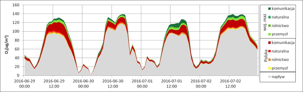 Rysunek 10 Udział poszczególnych typów źródeł w formowaniu ozonu w dniach od 29 czerwca do 2 lipca 2016 r.