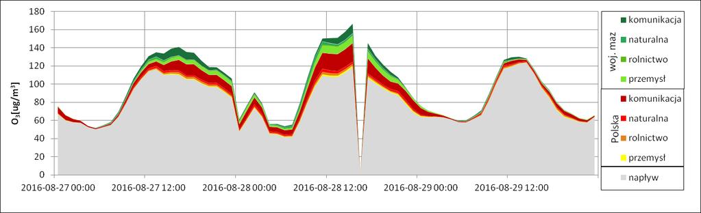 Rysunek 28 Udział poszczególnych typów źródeł w formowaniu ozonu w dniach od 27 sierpnia do 29 sierpnia 2016 r.