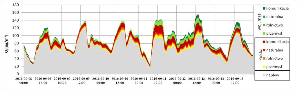 środkowej oraz upalne na południu. Dnia 9 września stężenia ozonu w większości stacji pomiarowych przekraczały 120 µg/m 3 od godziny 11.00 