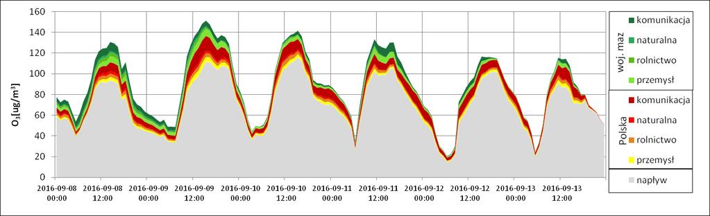 Rysunek 41 Udział poszczególnych typów źródeł w formowaniu ozonu