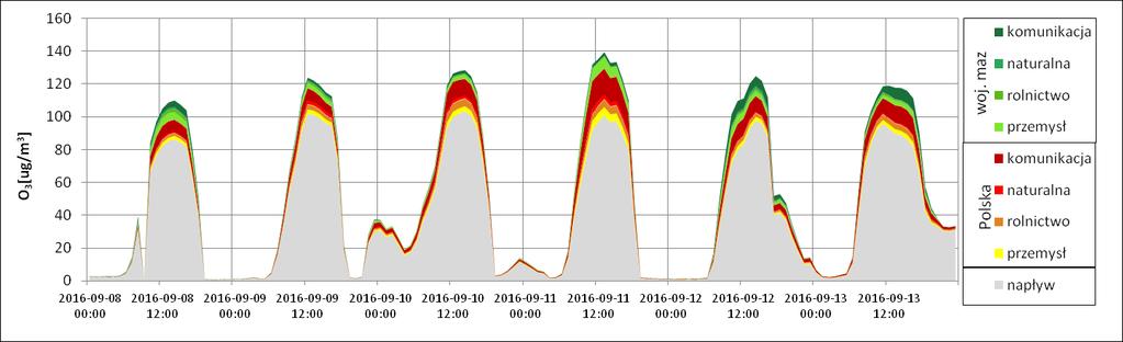 poszczególnych typów źródeł w formowaniu ozonu - stacja Otwock
