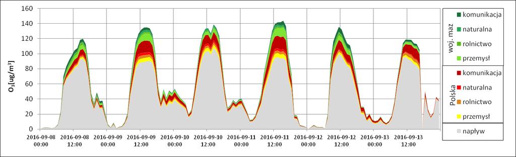 Rysunek 45 Udział poszczególnych typów źródeł w formowaniu ozonu w dniach od 8 września do 13 września 2016 r.- stacja Siedlce Stężenia ozonu wykazywały okresowość dobową.