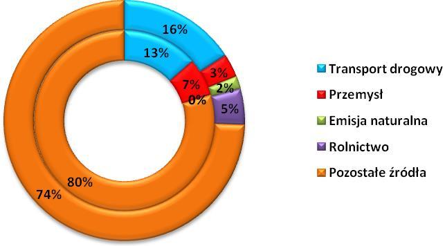 Udział emisji z pozostałych typów wyróżnionych źródeł jest niewielki i wynosi łącznie 5%. Emisja ze źródeł, które nie uczestniczą w istotnym zakresie w tworzeniu się ozonu osiągają łącznie 18%.