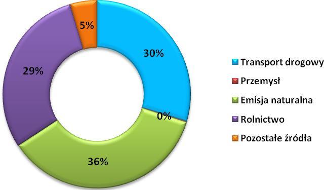 Grupy emisji NMLZO [tony/rok] NMLZO [%] Emisja naturalna 25 988 35,9 Rolnictwo 21 408 29,6 Pozostałe źródła 3 352 4,6 Razem 72 357 100,0