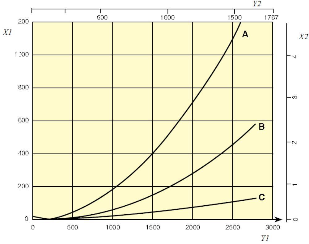 Spadek ciśnienia Szyna 920 X1= Ciśnienie, Pa Y1 = Przepływ powietrza, m3/h X2 = Ciśnienie, w w.g.