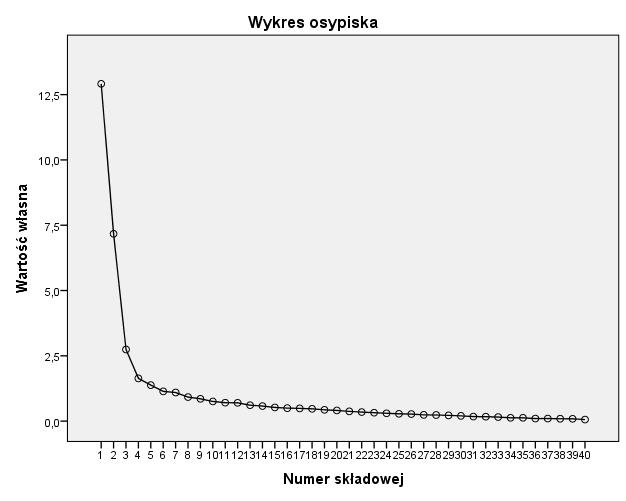 Rycina nr 1 Wykres osypiska Czynnik I. Pytaniami mającymi największe ładunki czynnikowe rzędu 0,6 i więcej, tworzącymi pierwszy czynnik są wszystkie pytania za wyjątkiem 4,5,11 oraz 12.