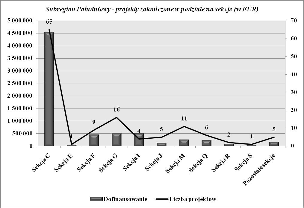 Rysunek 10 Subregion