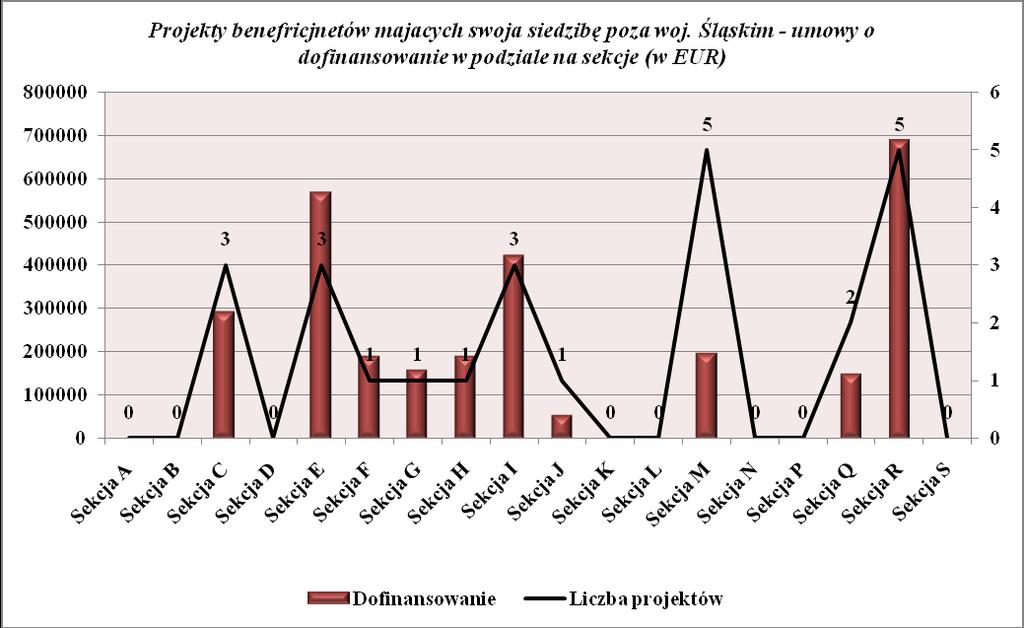 11 Projekty beneficjentów mających