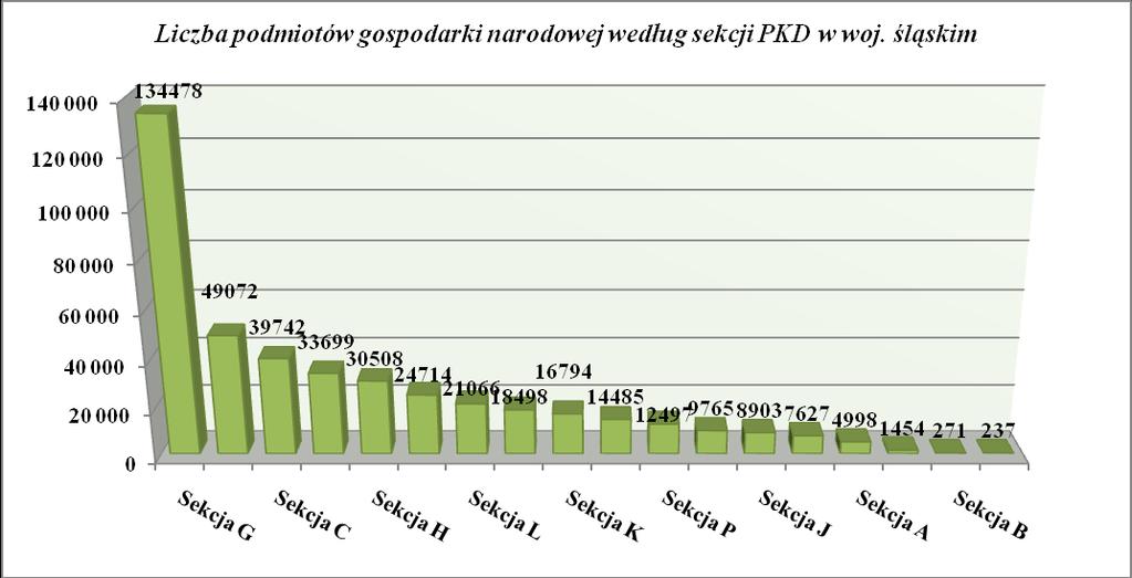 Rysunek 1 Podmioty gospodarki narodowej według sekcji PKD w woj.