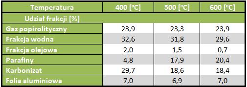 Tab. 2. Analiza techniczna karbonizatu po termolizie opakowań typu TetraPak Istotnym parametrem wpływającym na uzysk poszczególnych frakcji w procesie termolizy/pirolizy jest temperatura.