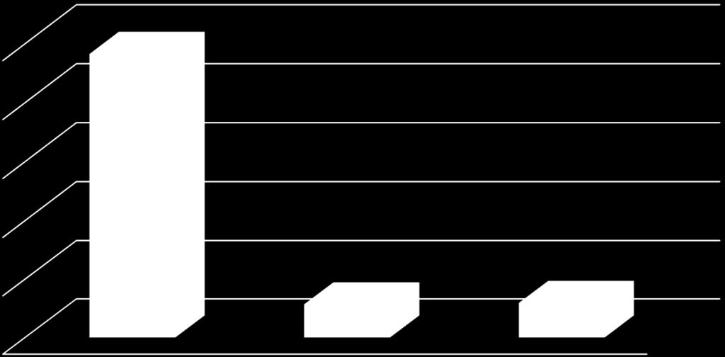 6000 4000 2000 0 6963 Tylko źródło ciepła 11945 Jednocześnie źródło ciepła i termomodernizacja 1393 Jednocześnie źródło