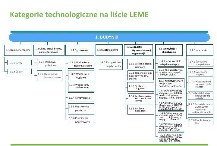 Lista Zakwalifikowanych Materiałów i Urządzeń Propozycja zmiany programu poprzez wprowadzenie wykazu materiałów budowlanych i urządzeń na wzór listy LEME ( Lista