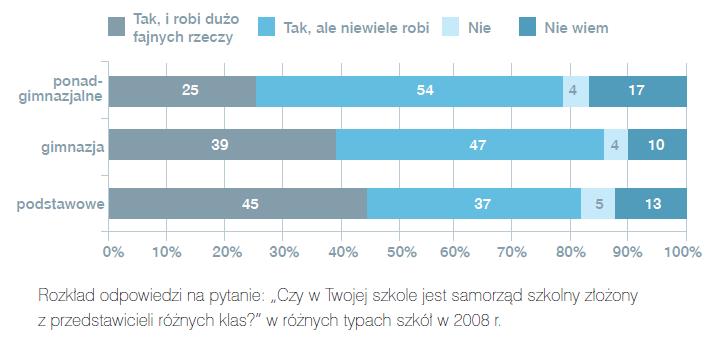 Ocena samorządów uczniowskich Źródło: Raport Roczny