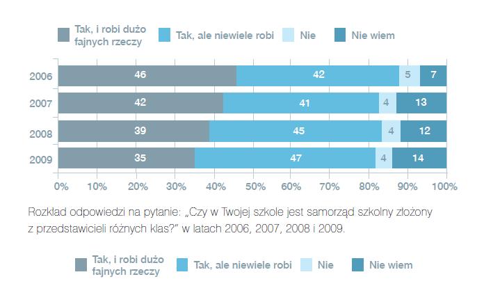 Samorząd uczniowski rozczarowuje uczniów W 2009 roku tylko co trzeci uczeń