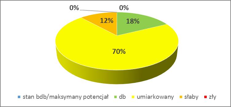 Stan środowiska na terenie województwa opolskiego w 2014 roku Rys. 2.1. Stan/potencjał ekologiczny wód badanych w 2016 r.