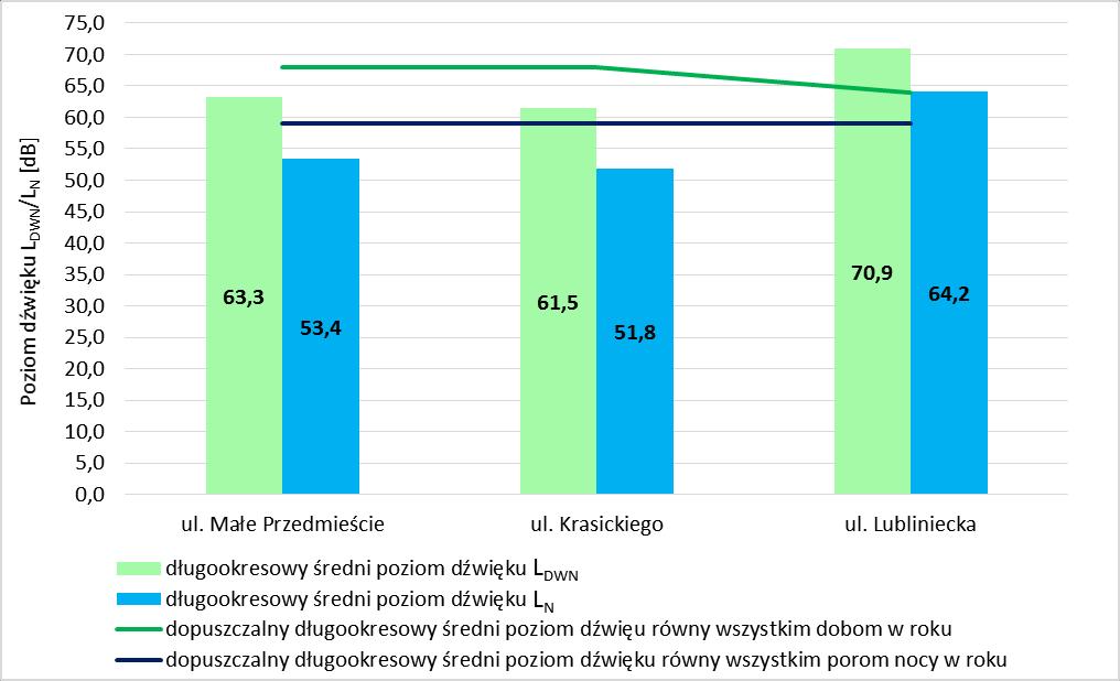 Lp. Dopuszczalne poziomy hałasu długookresowego zostały przekroczone w jednym punkcie pomiarowym zlokalizowanym przy ul. Lublinieckiej, przy drodze krajowej nr 11.