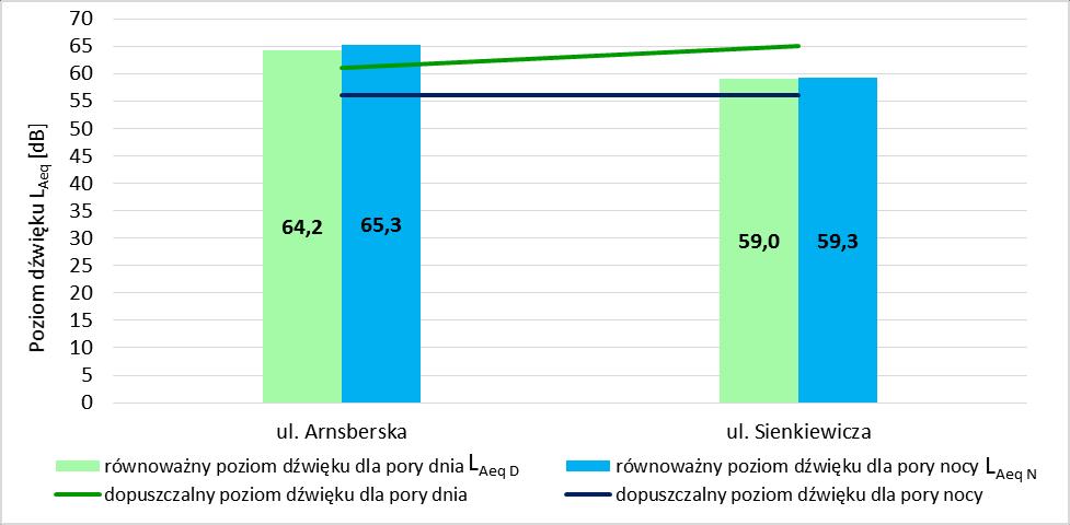 Pomiary hałasu kolejowego w 2016 roku zostały przeprowadzone w dwóch punktach pomiarowych zlokalizowanych na terenie miasta Olesno, przy linii kolejowej nr 143 na odcinku Sowczyce - Olesno Śląskie -