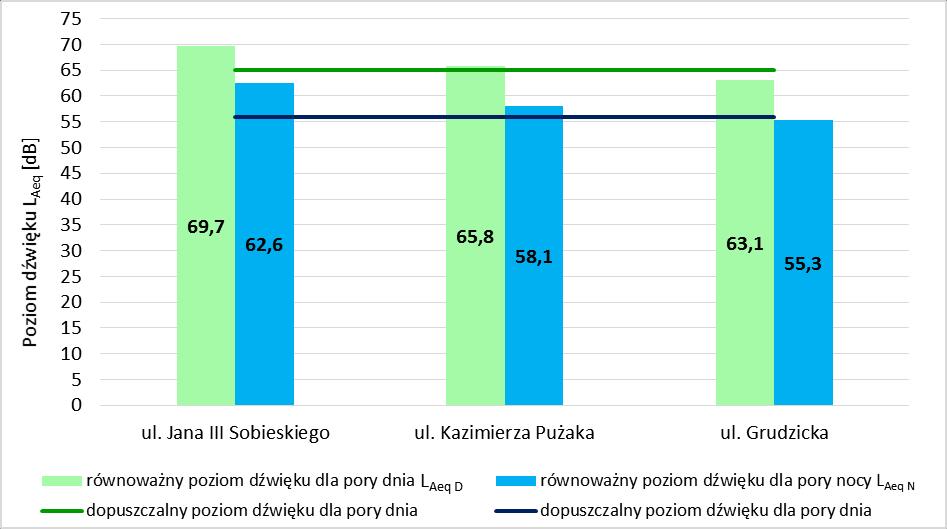 Grudzicka Przeznaczenie terenu Tereny zabudowy mieszkaniowousługowej Tereny zabudowy mieszkaniowej wielorodzinnej Tereny zabudowy mieszkaniowousługowej Równoważny poziom dźwięku Dopuszczalny poziom