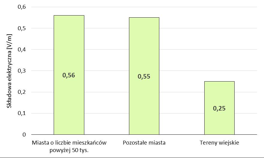 Maksymalne wartości poziomów pól elektromagnetycznych zmierzonych w roku 2016 na terenie województwa opolskiego dla każdego badanego obszaru wynoszą: 1,5 V/m dla miast o liczbie mieszkańców powyżej