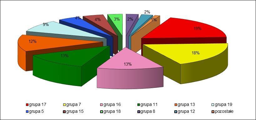 Procentowy udział grup odpadów wytworzonych w największych ilościach przedstawia rysunek 5.3 i rysunek 5.4. Rys. 5.3. Udział wybranych grup odpadów w ogólnej masie odpadów wytworzonych w województwie opolskim w 2016 r.