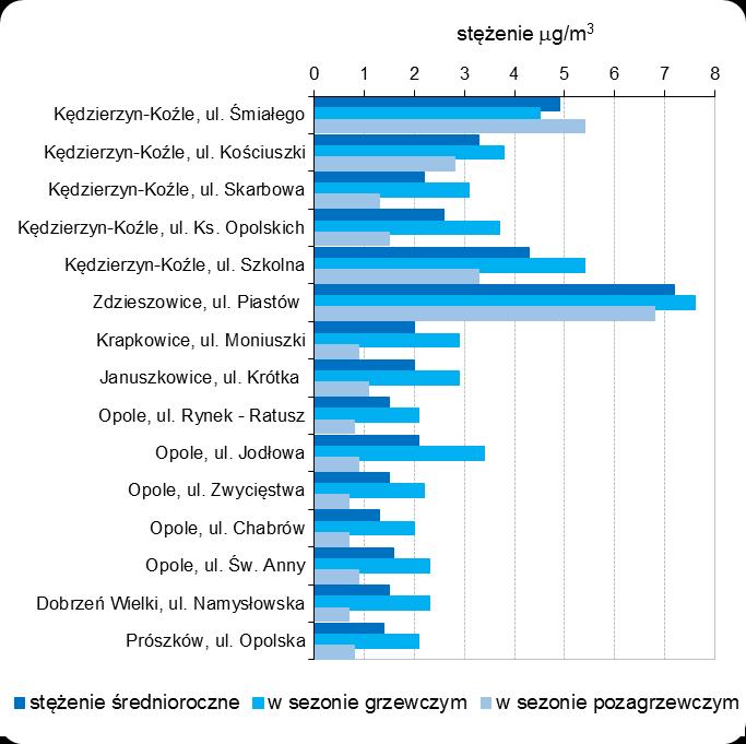 Stan środowiska na terenie województwa opolskiego w 2014 roku Benzen (C6H6) Zanieczyszczenie powietrza benzenem ocenia się dla kryterium ochrony zdrowia ludzi w odniesieniu do średniorocznej wartości