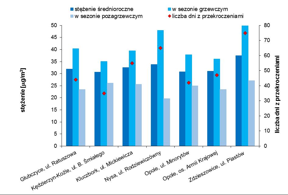 Stan środowiska na terenie województwa opolskiego w 2014 roku wartości średniodobowej. Wyraźnie widoczna jest sezonowość stężeń pyłu PM10 (rys. 1.