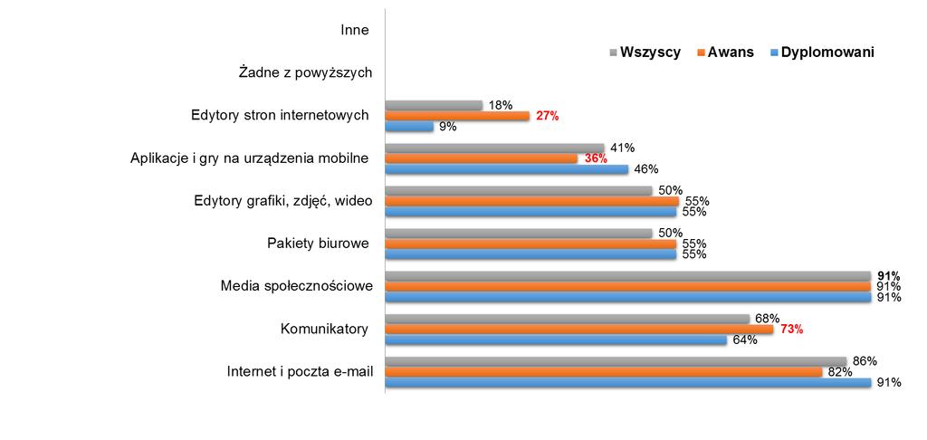 Posługiwanie się technologiami w