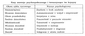 Polska Times Numer 2 12/2018 Strona 7 Osiem faz rozwoju psychospołecznego wg Eriksona fazy rozwoju psychospołecznego Erikson GW Krótko o teorii Erika Eriksona Erik Erikson Według Eriksona, każdy