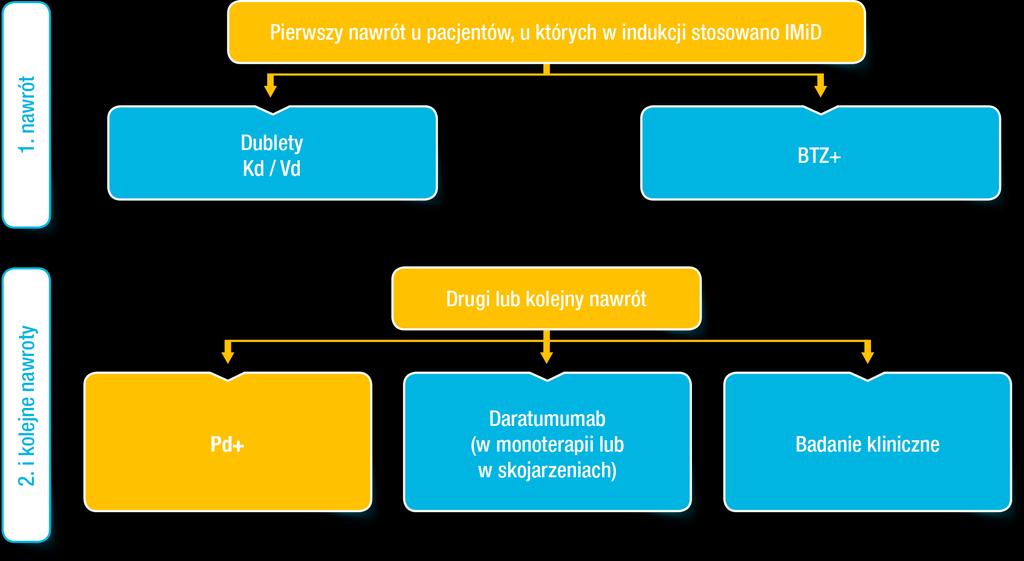 Szpiczak nawrotowy/oporny po leczeniu IMiDs w 1.