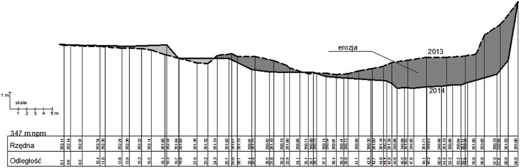 Anna Lenar-Matyas, Joanna Korpak, Andrzej Mączałowski, Krzysztof Wolański Na profilu podłużnym (Rys.