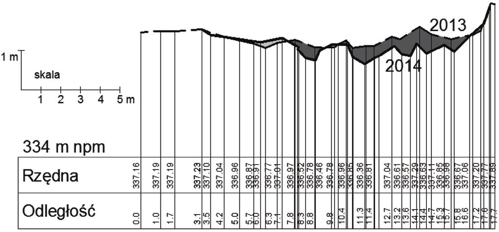 20, the Krzczonówka stream km 1 + 040 WSTĘPNE WYNIKI PROWADZONEGO MONITORINGU ZMIANY PRZEKROJÓW POPRZECZNYCH Na podstawie otrzymanych wyników można stwierdzić, że koryto na długich