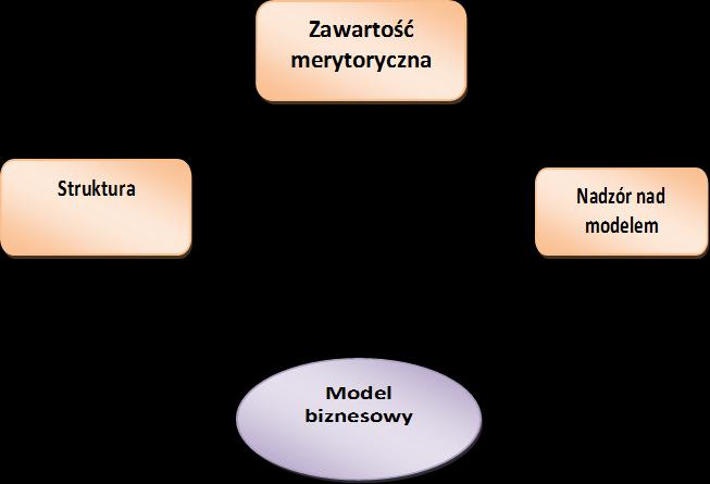 Rysunek 1. Zdefiniowane elementy modelu Źródło: Lisiecka K., Czyż Gwiazda E., Zarządzanie jakością działań w organizacji.