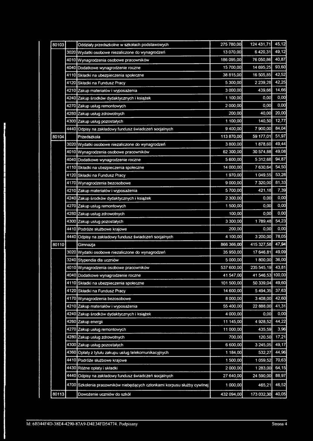 42,25 4210 Zakup materiałów i wyposażenia 3 000,00 439,66 14,66 4240 Zakup środków dydaktycznych i książek 1 100,00 0,00 0,00 4270 Zakup usług remontowych 2 000,00 0,00 0,00 4280 Zakup usług
