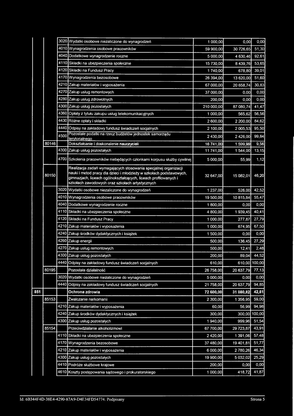 wyposażenia 67 000,00 20 658,74 30,83 4270 Zakup usług remontowych 37 000,00 0,00 0,00 4280 Zakup usług zdrowotnych 200,00 0,00 0,00 4300 Zakup usług pozostałych 210 000,00 87 080,74 41,47 4360