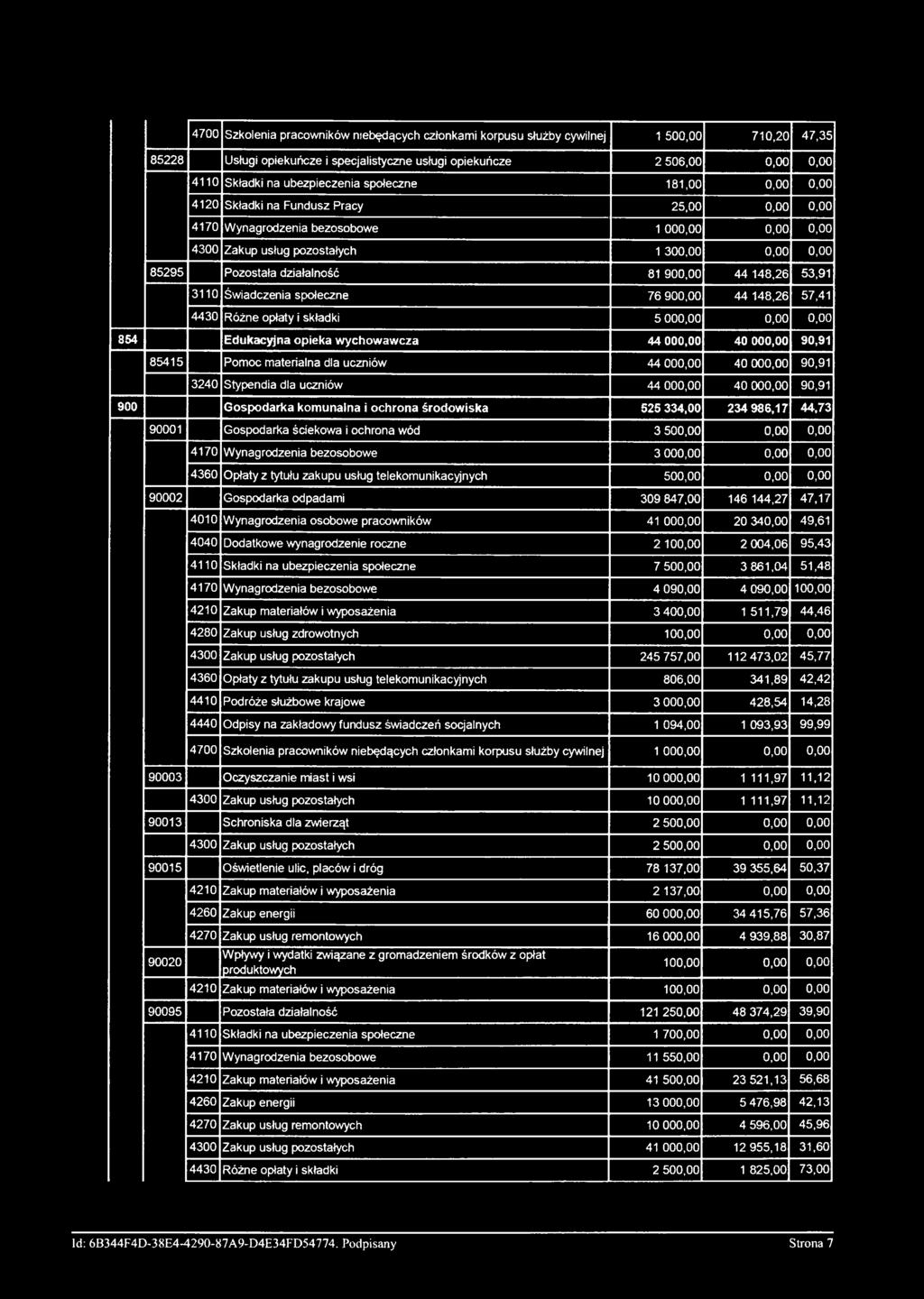 działalność 81 900,00 44 148,26 53,91 3110 Świadczenia społeczne 76 900,00 44 148,26 57,41 4430 Różne opłaty i składki 5 000,00 0,00 0,00 854 Edukacyjna opieka wychowawcza 44 000,00 40 000,00 90,91