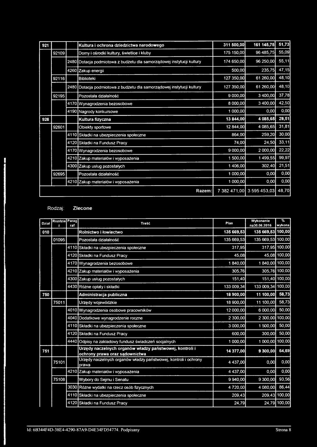 bezosobowe 9 000,00 2 000,00 22,22 4210 Zakup materiałów i wyposażenia 1 500,00 1499,55 99,97 4300 Zakup usług pozostałych 1 406,00 302,40 21,51 92695 Pozostała działalność 1 000,00 0,00 0,00 4210
