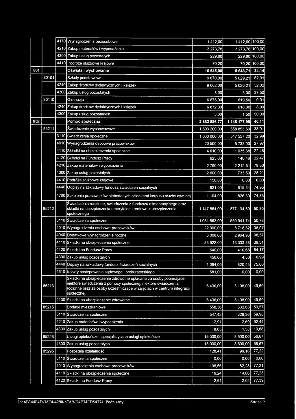20 500,00 5 733,00 27,97 4110 Składki na ubezpieczenia społeczne 4 610,00 1 035,38 22,46 4120 Składki na Fundusz Pracy 625,00 140,46 22,47 4210 Zakup materiałów i wyposażenia 2 790,00 2 212,51 79,30