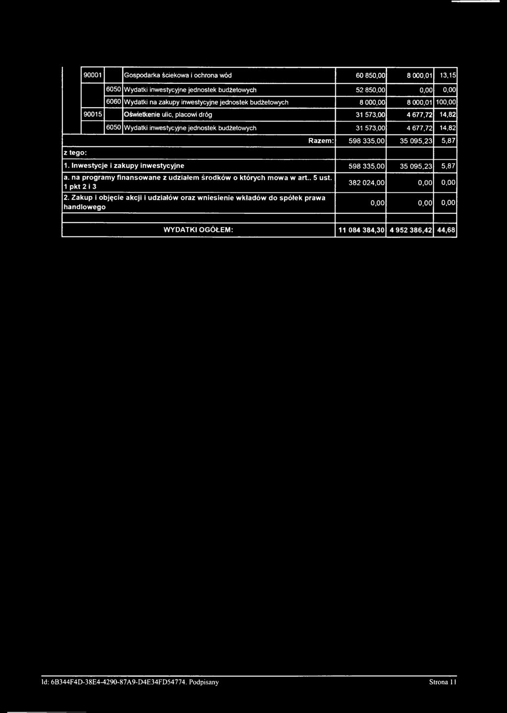 tego: 1. Inwestycje i zakupy inwestycyjne 598 335,00 35 095,23 5,87 a. na programy finansowane z udziałem środków o których mowa w art.. 5 ust. 1 pkt 2 i 3 2.