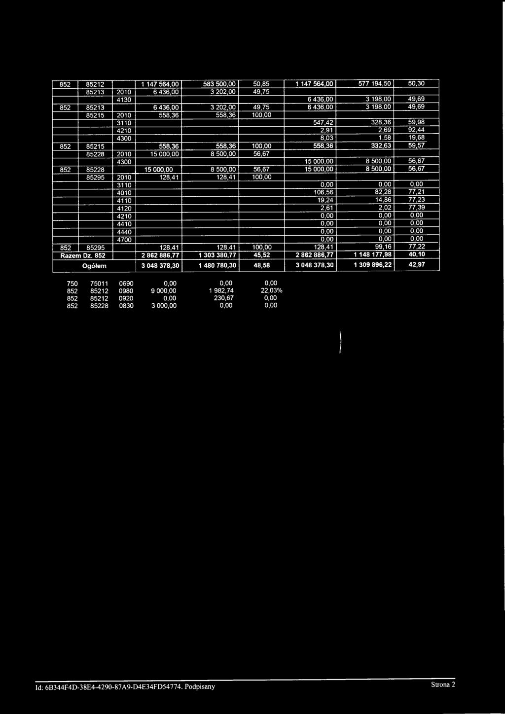 852 85212 1 147 564,00 583 500,00 50,85 1 147 564,00 577 194,50 50,30 85213 2010 6 436,00 3 202,00 49,75 4130 6 436,00 3 198,00 49,69 852 85213 6 436,00 3 202,00 49,75 6 436,00 3 198,00 49,69 85215