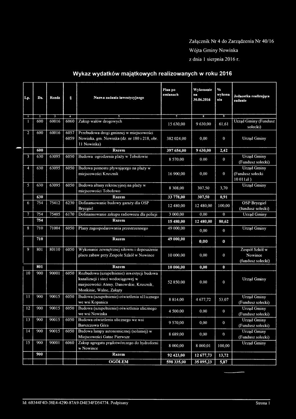 2016 wykona nia Jednostka realizująca zadanie 1 2 3 4 5 7 8 9 1 600 60016 6060 Zakup wałów drogow ych U rząd G m in y (Fundusz 15 630,00 9 630,00 61,61 sołecki) 2 600 60016 6057 P rzebudow a drogi gm