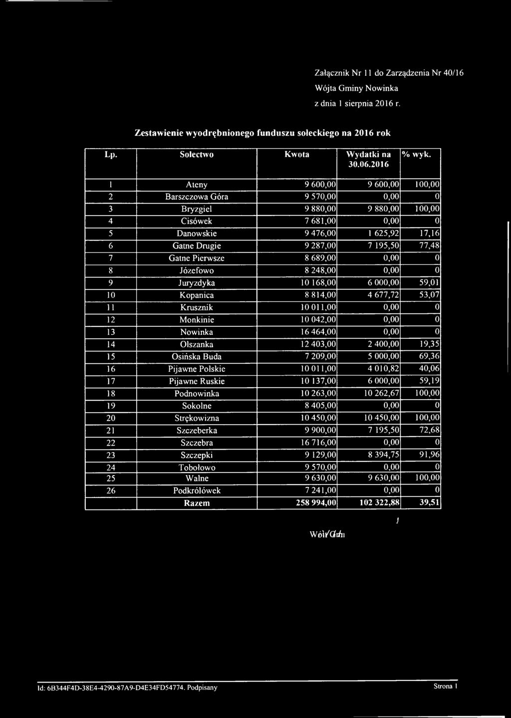 77,48 7 Gatne Pierwsze 8 689,00 0,00 0 8 Józefowo 8 248,00 0,00 0 9 Juryzdyka 10 168,00 6 000,00 59,01 10 Kopanica 8 814,00 4 677,72 53,07 11 Krusznik 10 011,00 0,00 0 12 Monkinie 10 042,00 0,00 0 13
