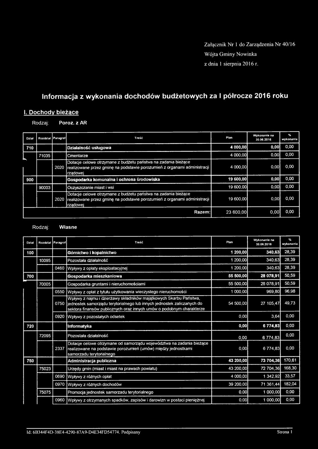 otrzymane z budżetu państwa na zadania bieżące 2020 realizowane przez gminę na podstawie porozumień z organami administracji rządowej 19 600,00 0,00 0,00 Razem: 23 600,00 0,00 0,00 Rodzaj: Własne