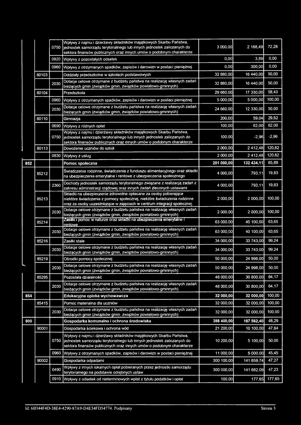 otrzymane z budżetu państwa na realizację własnych zadań bieżących gmin (związków gmin, związków powiatowo-gminnych) 24 660,00 12 330,00 50,00 80110 Gimnazja 200,00 59,04 29,52 0690 Wpływy z różnych