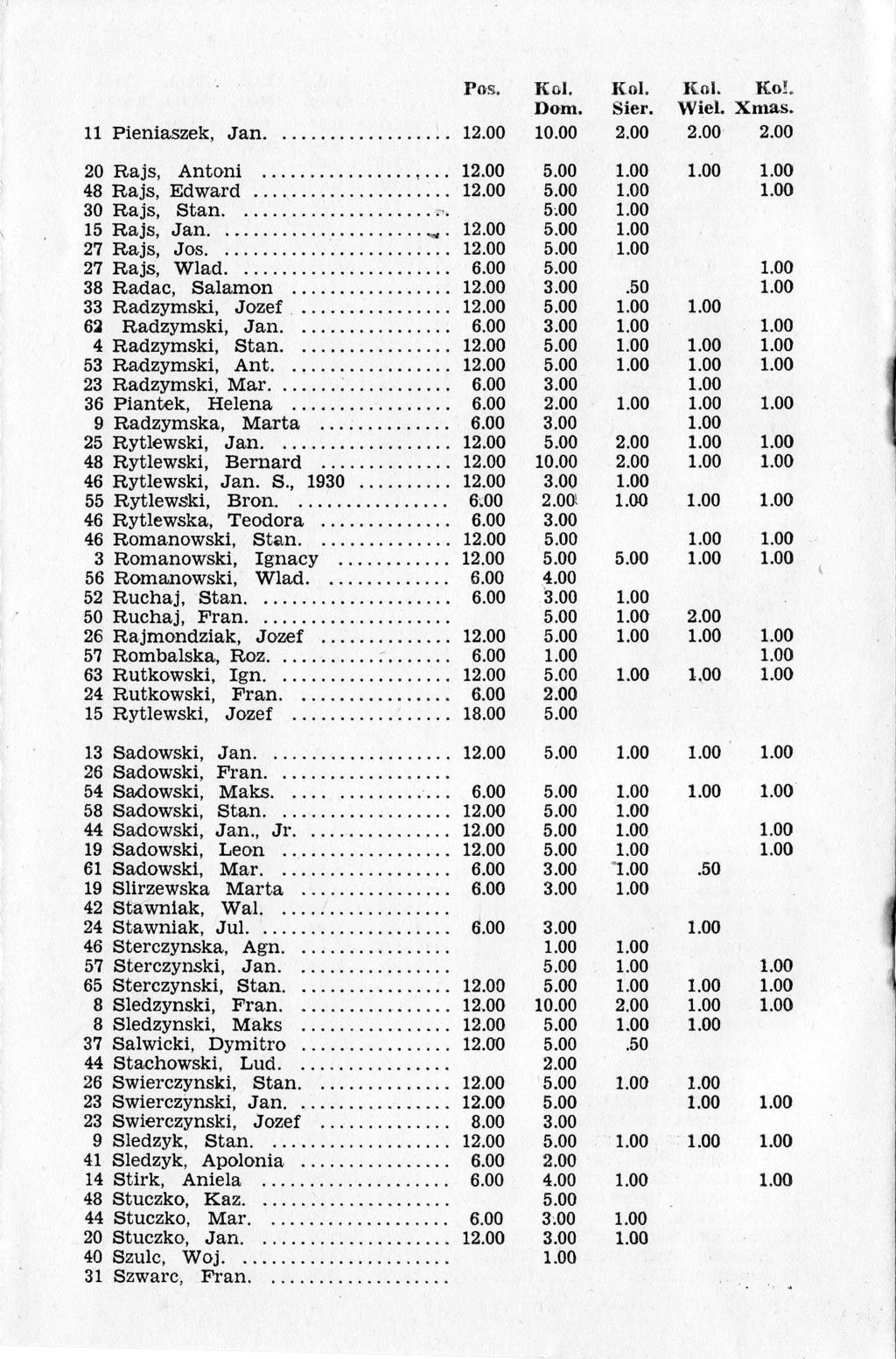 Pos. 11 Pieniaszek, Jan........... 1 20 Rajs, Antoni,... 1 48 Rajs, Edward..... 1 30Rajs, Stan.....:. l5 Rajs, Jan......=. 1 2? Rajs, Jos......... 1 2? Rajs, Wlad.. 6.00 38 Radac, Salamon.