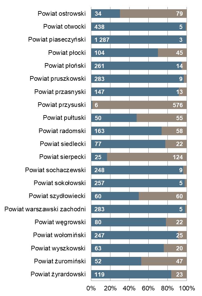 Warszawa Powiat z najmniejszą liczbą ofert pracy 1 551 6 przysuski