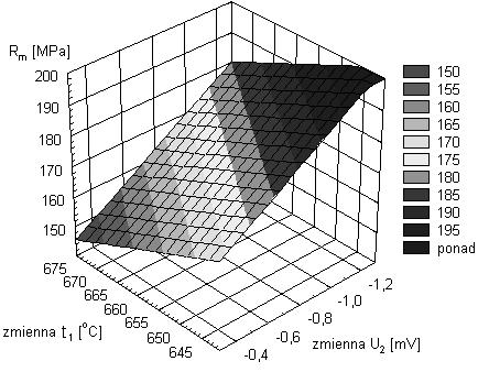ARCHIWUM ODLEWNICTWA prób wytrzymałościowych. Rysunek 4 przedstawia wpływ zmiany wartości punktów charakterystycznych U 2 i t 1 na wytrzymałość na rozciąganie R m. Rys. 4. Wpływ zmiany wartości punktów charakterystycznych U 2 i t 1 na wytrzymałość na rozciąganie R m.