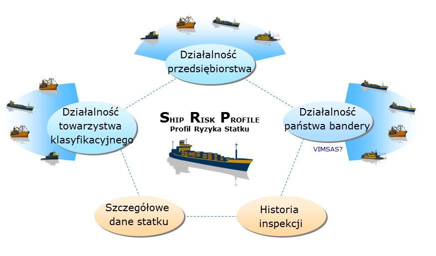W ten sposób, ogólnoeuropejski system koordynacji i analizy umożliwia efektywniejsze korzystanie ze środków kontroli w portach, a w szczególności skuteczniejsze identyfikowanie statków o wysokim