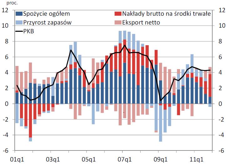 Udziały składników popytu finalnego we wzroście PKB Źródło: NBP i GUS.