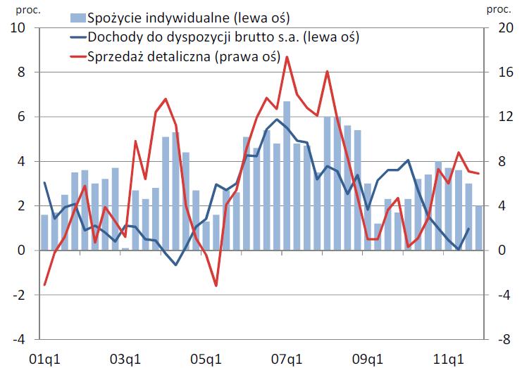 Spożycie indywidualne, dochody do dyspozycji i sprzedaż detaliczna (r/r, ceny stałe) Źródło: NBP i GUS.